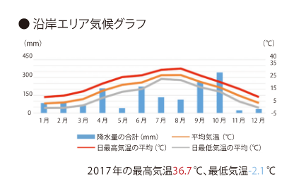 沿岸エリア気候グラフ