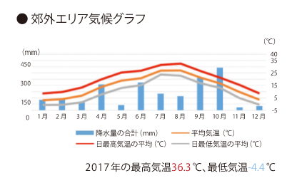 郊外エリア気候グラフ