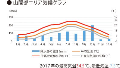 山間部エリア気候グラフ