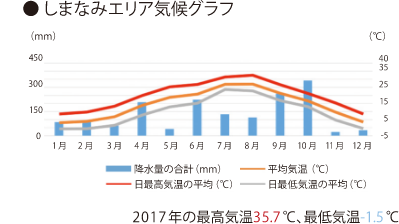 しまなみエリア気候グラフ