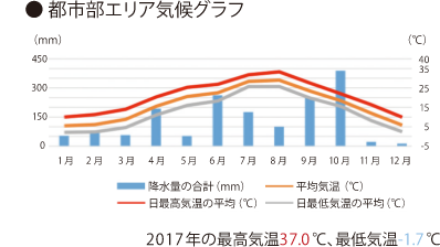 都市部エリア気候グラフ