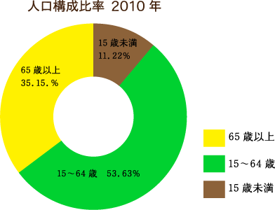 人口構成比率2010年