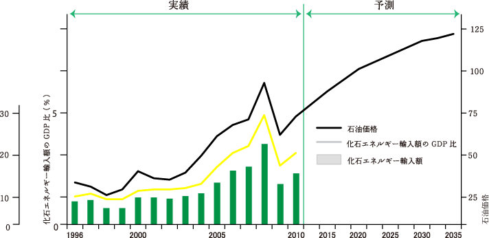 化石燃料輸入総額の推移・国際石油価格予測